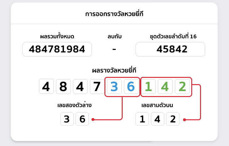 ผลรางวัลหวยยี่กีออนไลน์